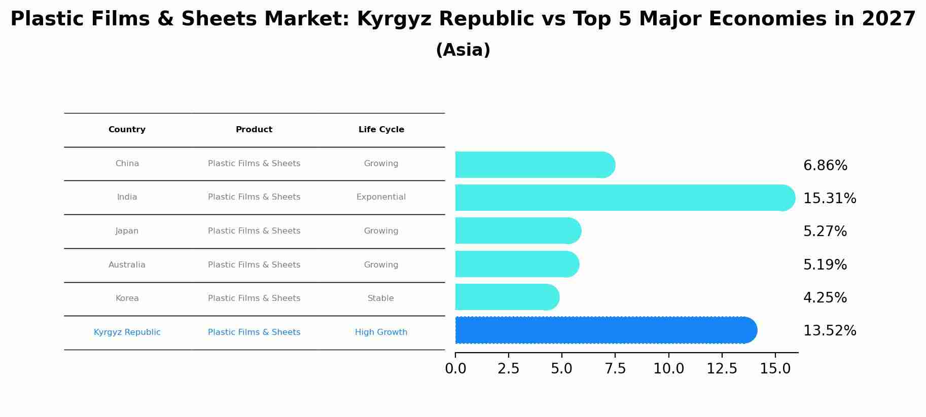Plastic Films & Sheets Market: Kyrgyz Republic vs Top 5 Major Economies in 2027 (Asia)