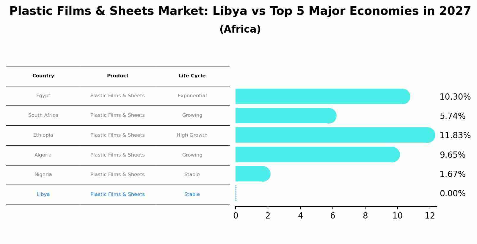 Plastic Films & Sheets Market: Libya vs Top 5 Major Economies in 2027 (Africa)