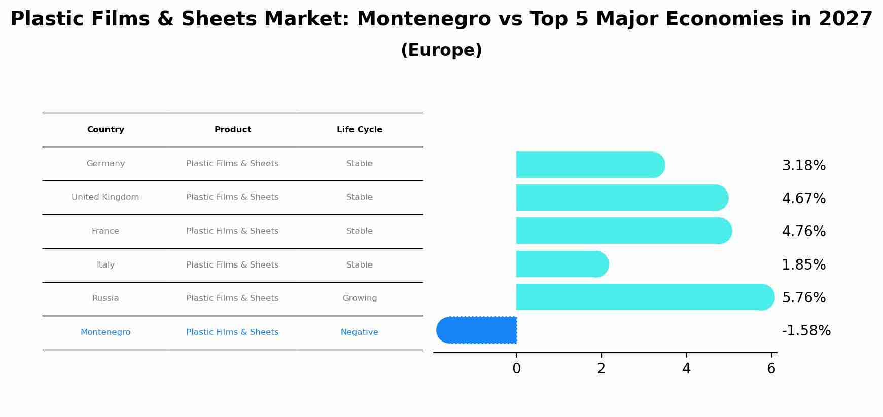 Plastic Films & Sheets Market: Montenegro vs Top 5 Major Economies in 2027 (Europe)