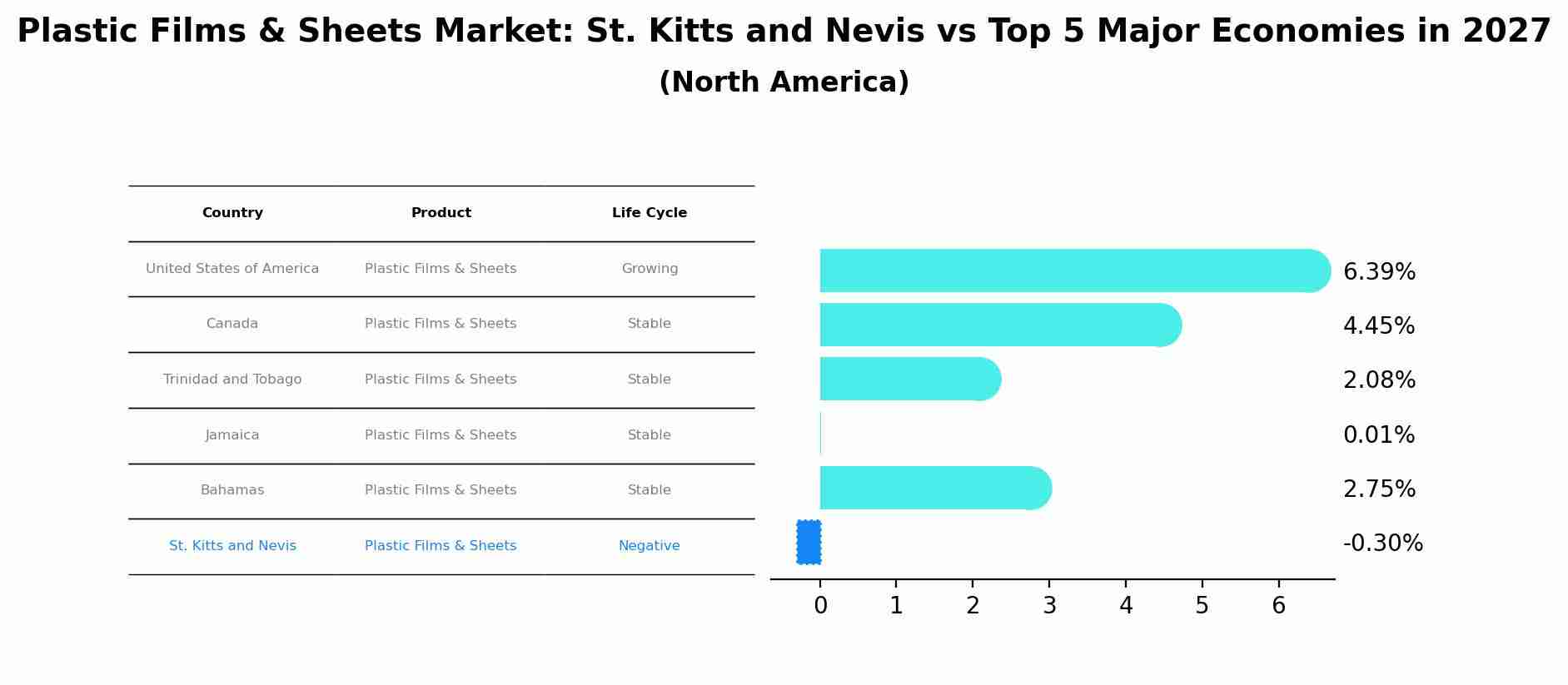 Plastic Films & Sheets Market: St. Kitts and Nevis vs Top 5 Major Economies in 2027 (North America)