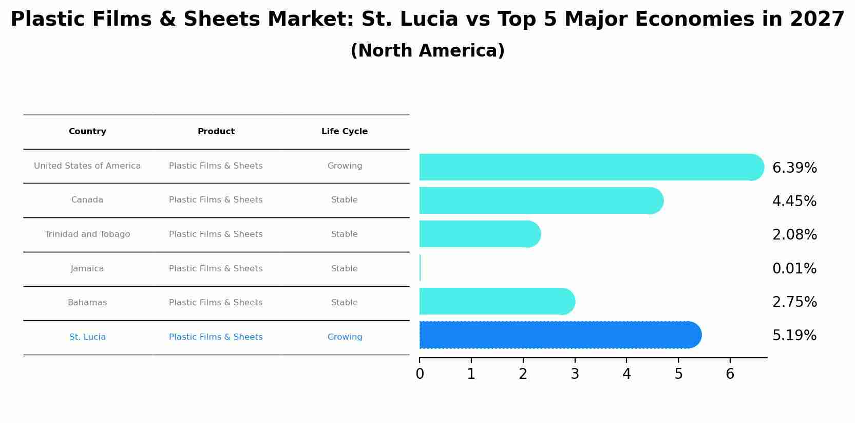 Plastic Films & Sheets Market: St. Lucia vs Top 5 Major Economies in 2027 (North America)