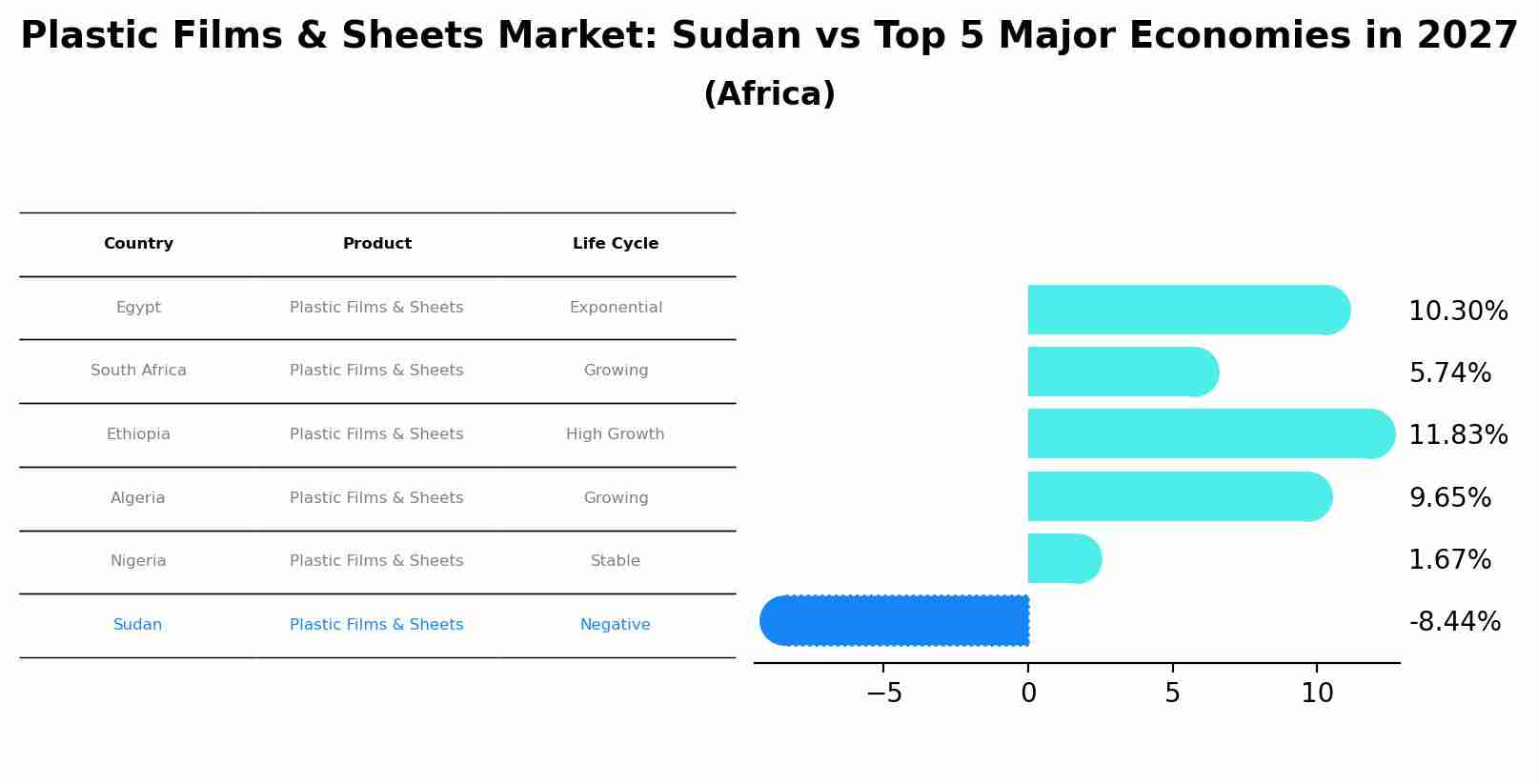 Plastic Films & Sheets Market: Sudan vs Top 5 Major Economies in 2027 (Africa)
