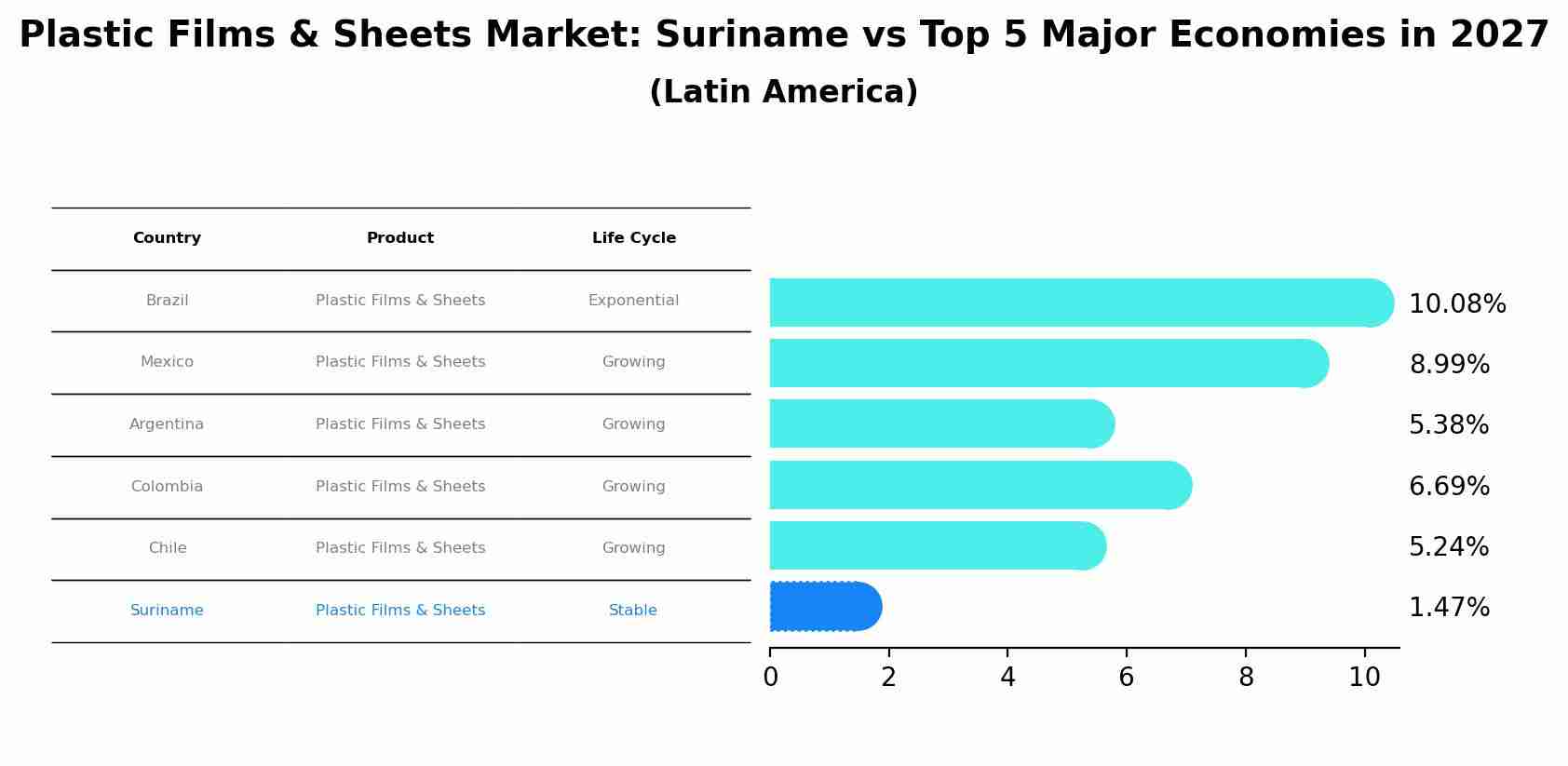 Plastic Films & Sheets Market: Suriname vs Top 5 Major Economies in 2027 (Latin America)