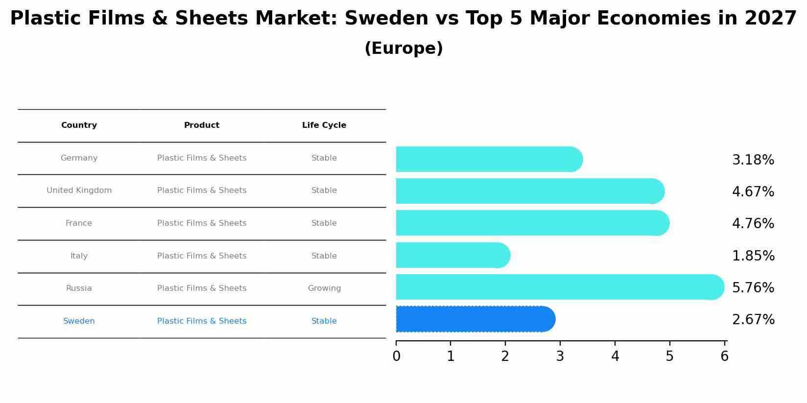 Plastic Films & Sheets Market: Sweden vs Top 5 Major Economies in 2027 (Europe)