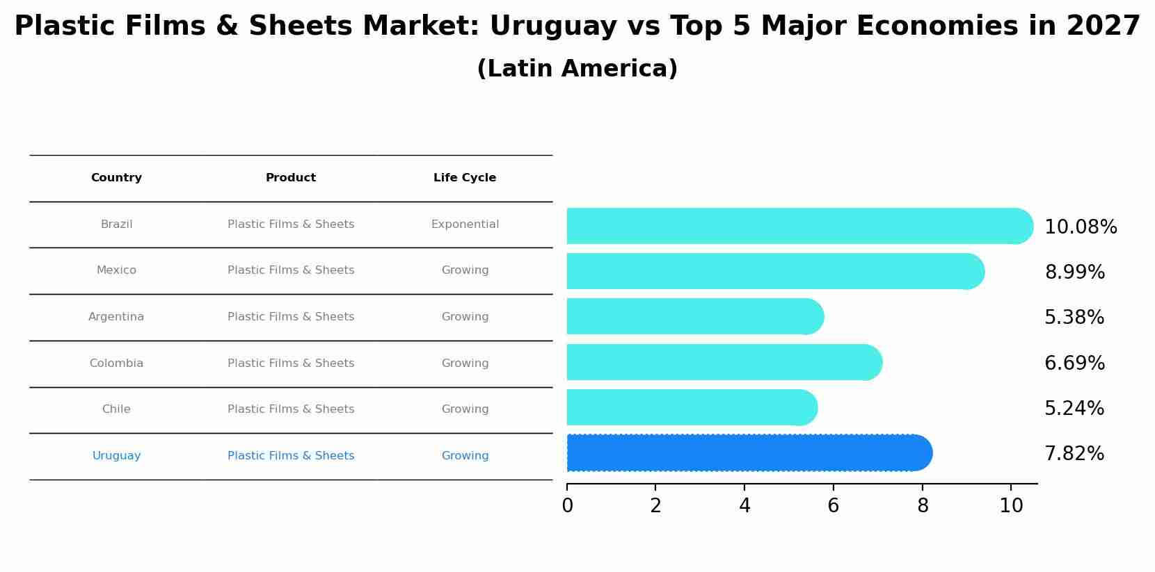 Plastic Films & Sheets Market: Uruguay vs Top 5 Major Economies in 2027 (Latin America)