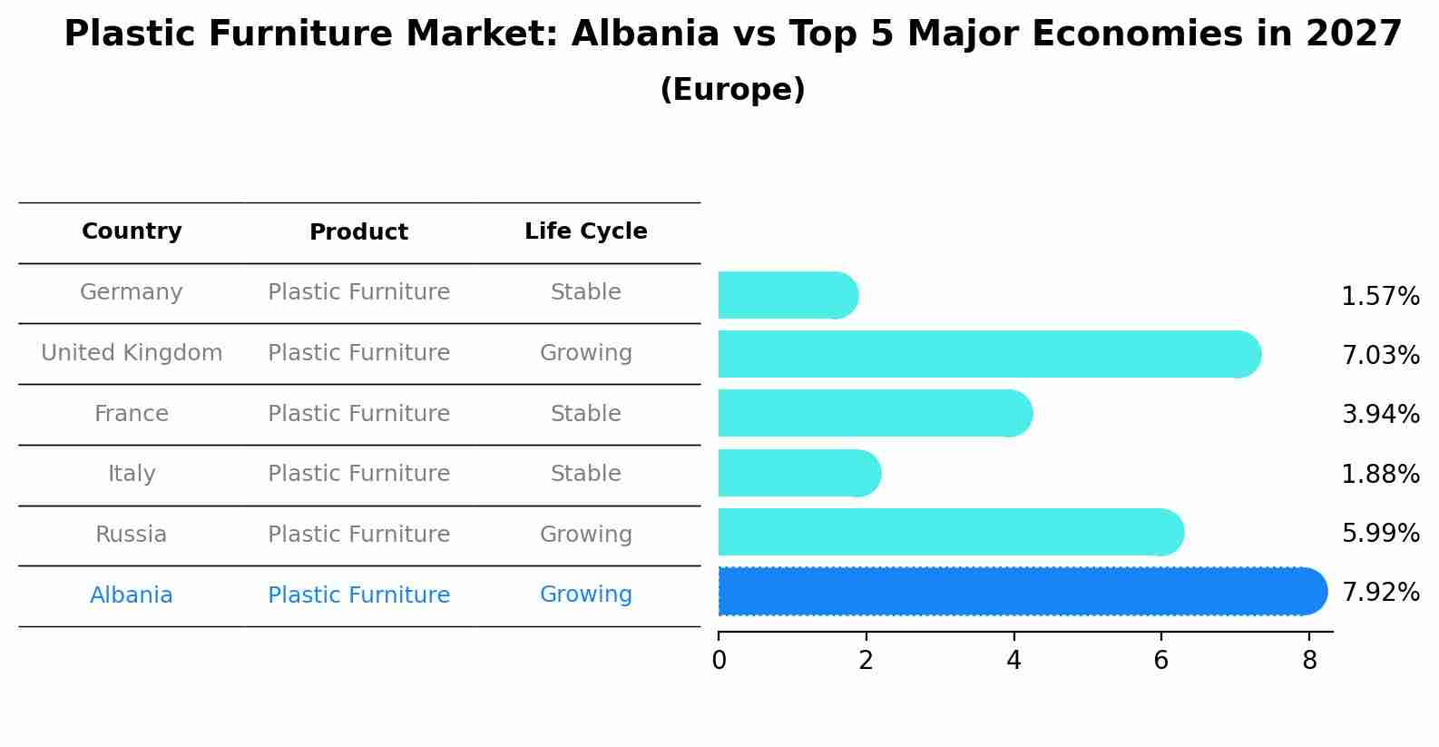 Plastic Furniture Market: Albania vs Top 5 Major Economies in 2027 (Europe)