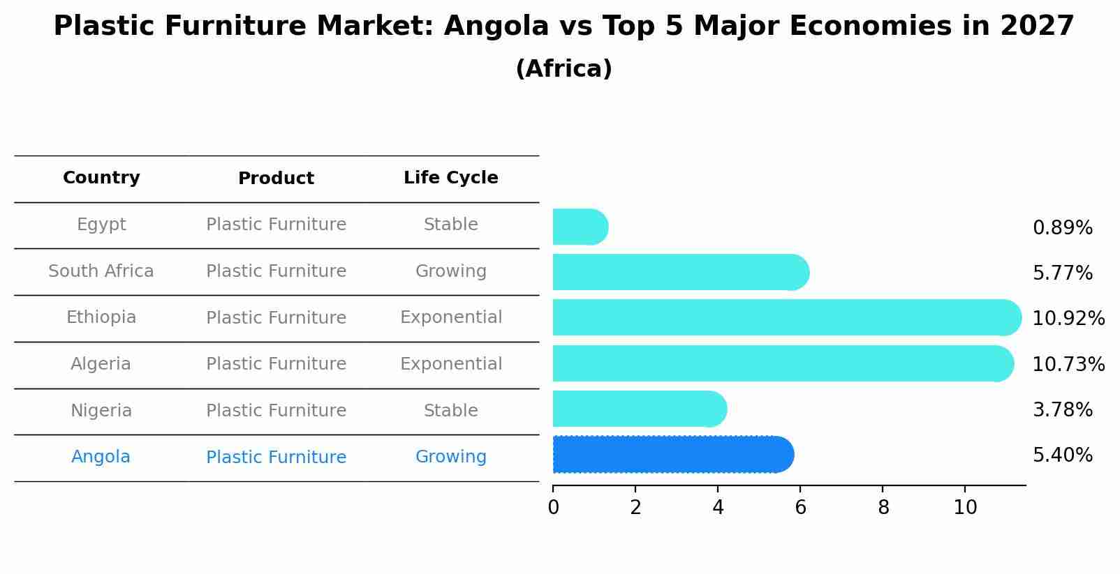 Plastic Furniture Market: Angola vs Top 5 Major Economies in 2027 (Africa)