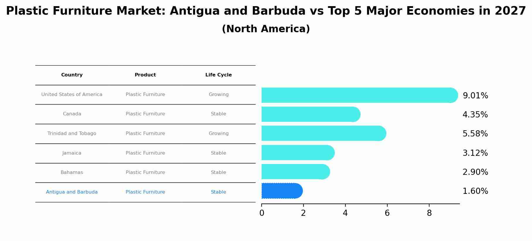 Plastic Furniture Market: Antigua and Barbuda vs Top 5 Major Economies in 2027 (North America)