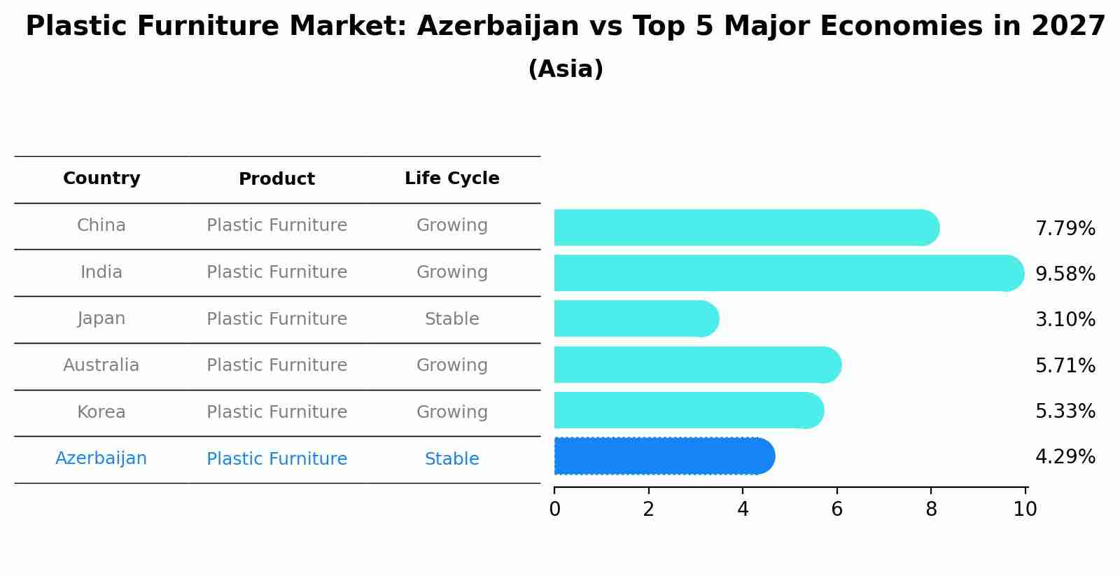 Plastic Furniture Market: Azerbaijan vs Top 5 Major Economies in 2027 (Asia)