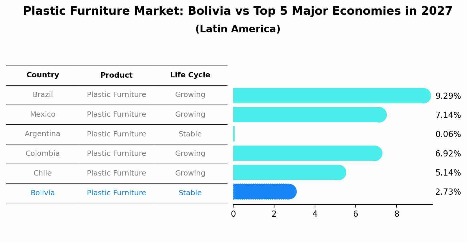 Plastic Furniture Market: Bolivia vs Top 5 Major Economies in 2027 (Latin America)