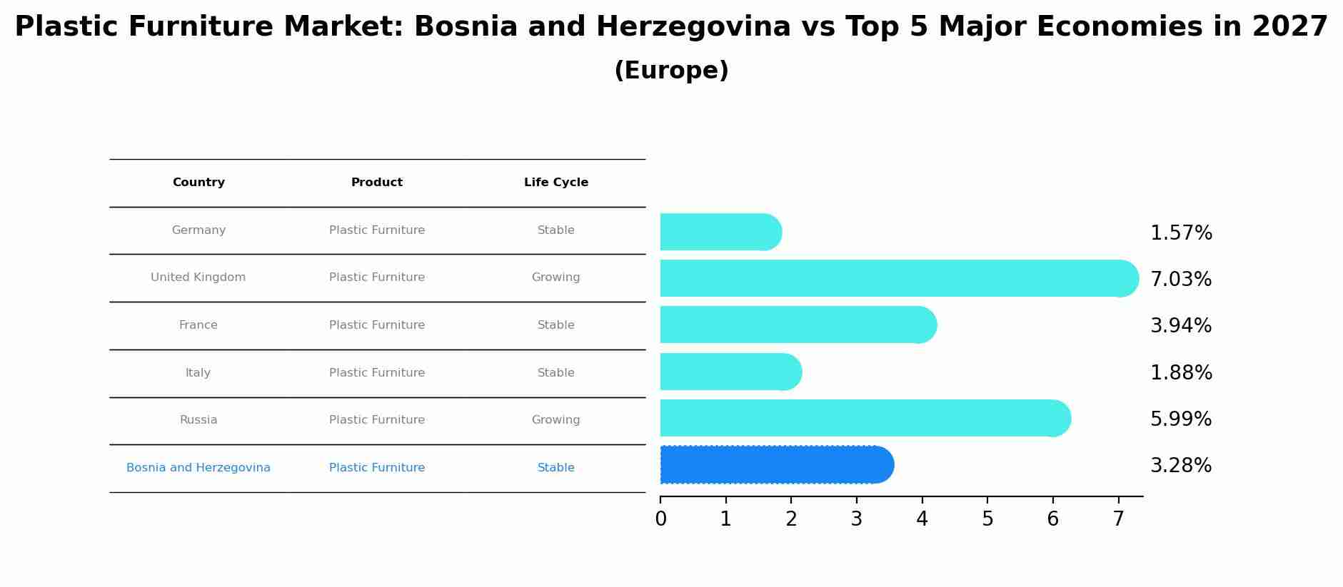 Plastic Furniture Market: Bosnia and Herzegovina vs Top 5 Major Economies in 2027 (Europe)