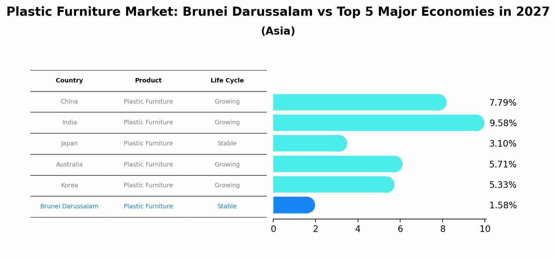 Plastic Furniture Market: Brunei Darussalam vs Top 5 Major Economies in 2027 (Asia)