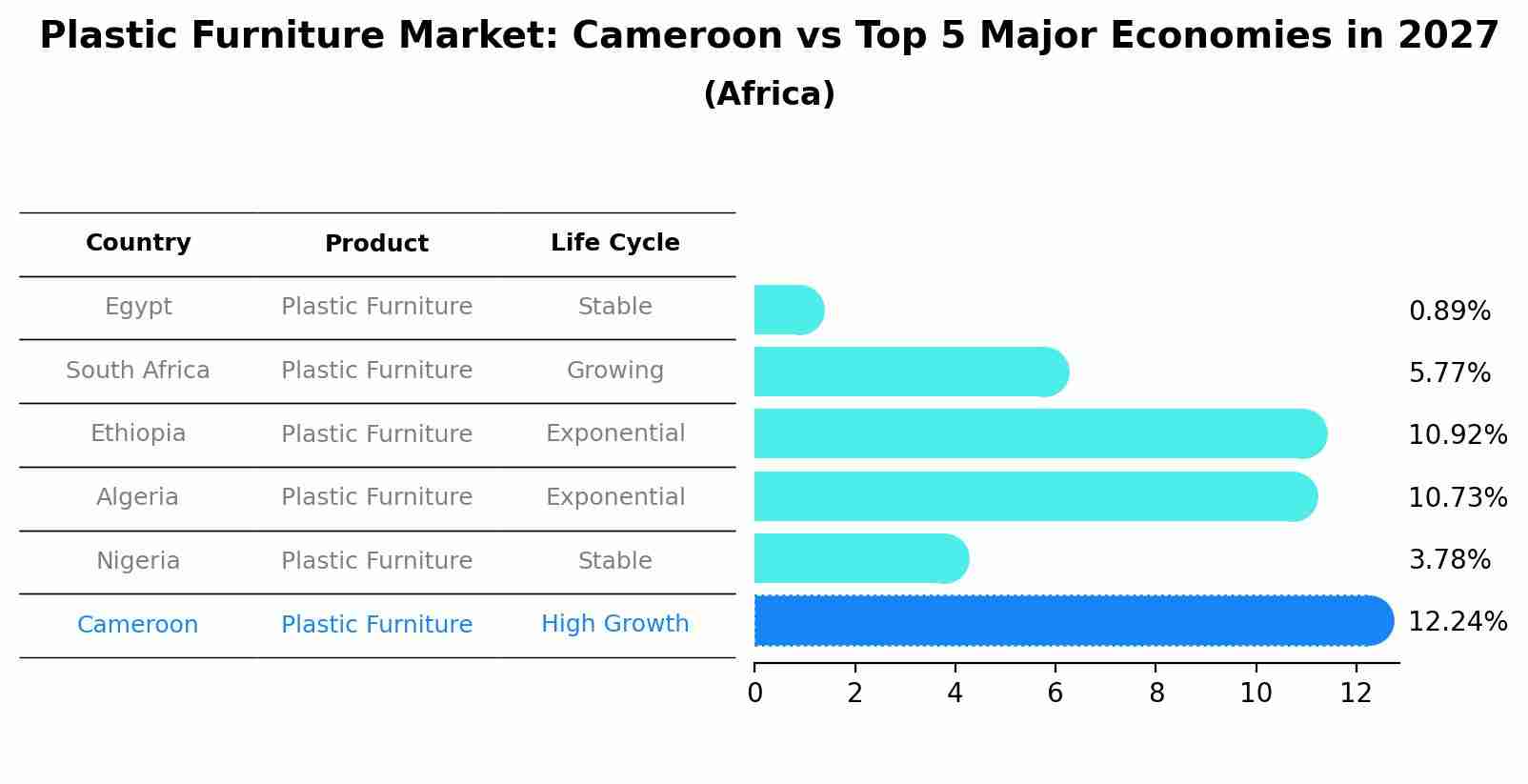 Plastic Furniture Market: Cameroon vs Top 5 Major Economies in 2027 (Africa)
