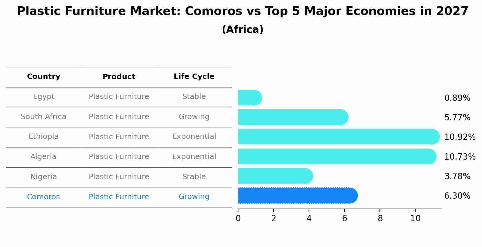 Plastic Furniture Market: Comoros vs Top 5 Major Economies in 2027 (Africa)