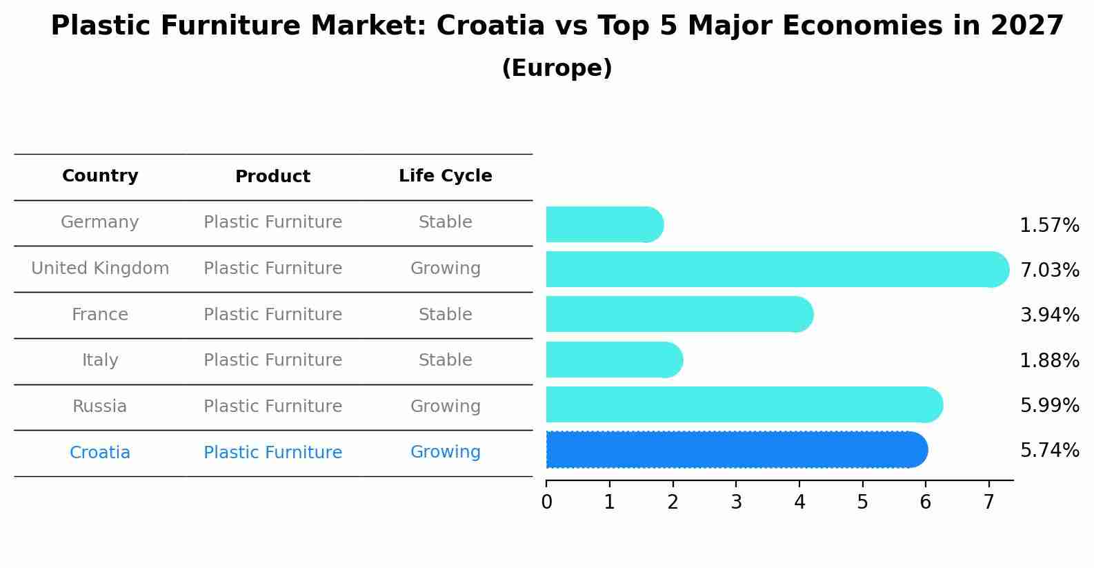Plastic Furniture Market: Croatia vs Top 5 Major Economies in 2027 (Europe)