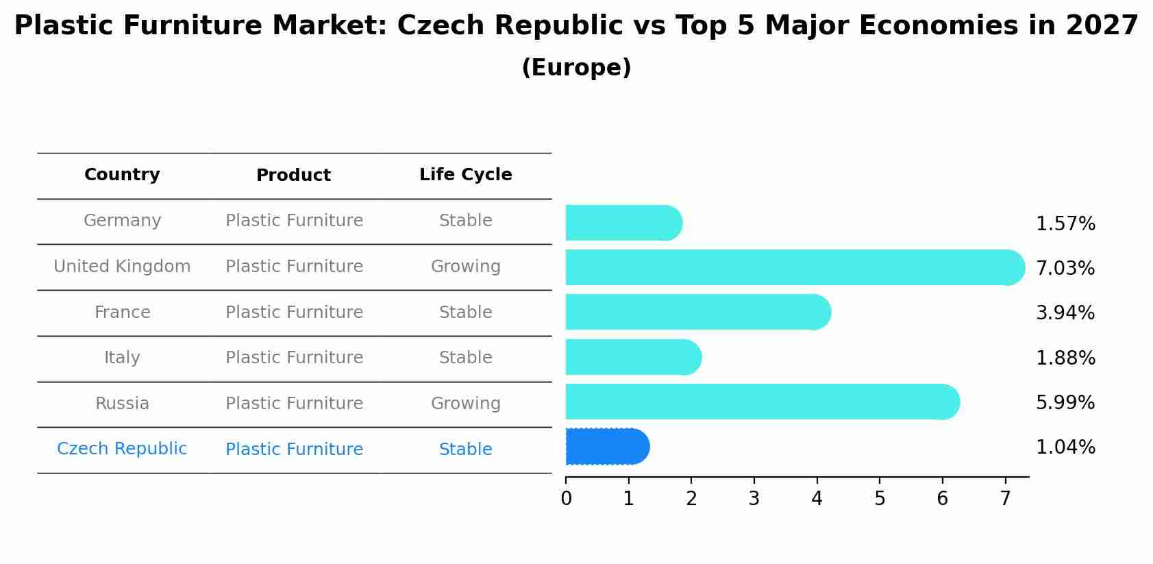 Plastic Furniture Market: Czech Republic vs Top 5 Major Economies in 2027 (Europe)