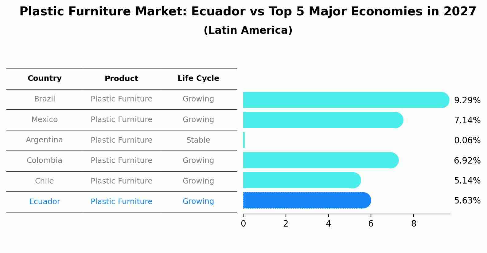 Plastic Furniture Market: Ecuador vs Top 5 Major Economies in 2027 (Latin America)