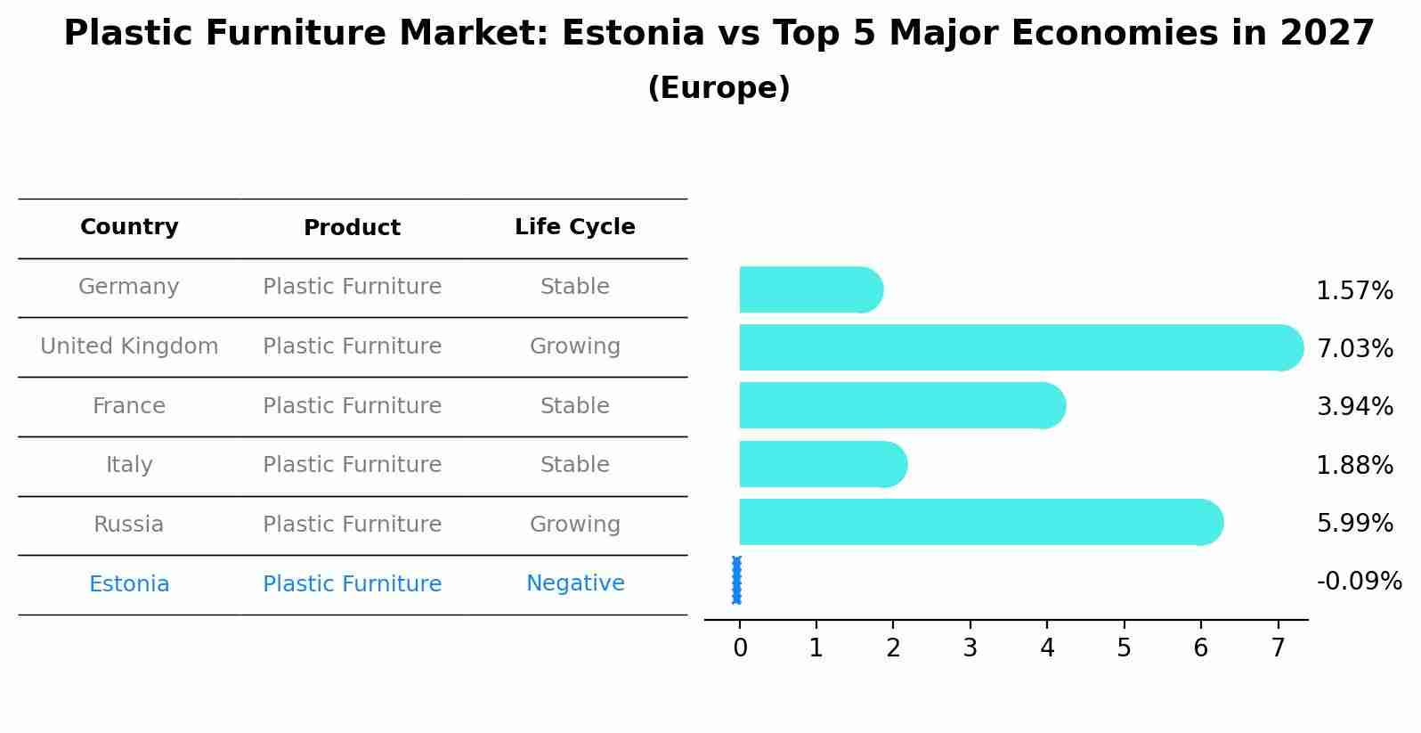 Plastic Furniture Market: Estonia vs Top 5 Major Economies in 2027 (Europe)