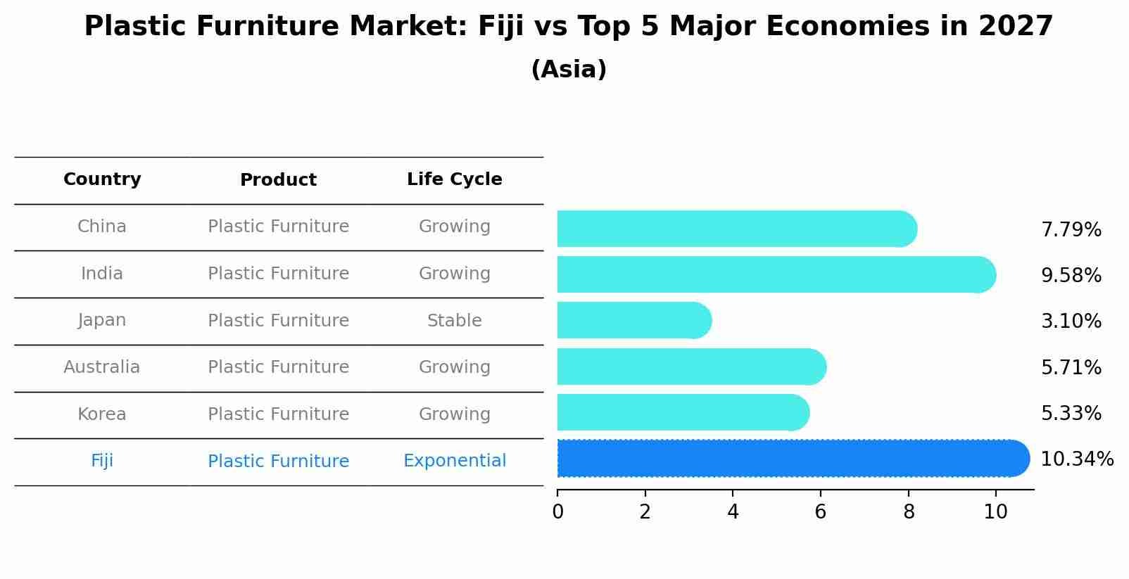 Plastic Furniture Market: Fiji vs Top 5 Major Economies in 2027 (Asia)