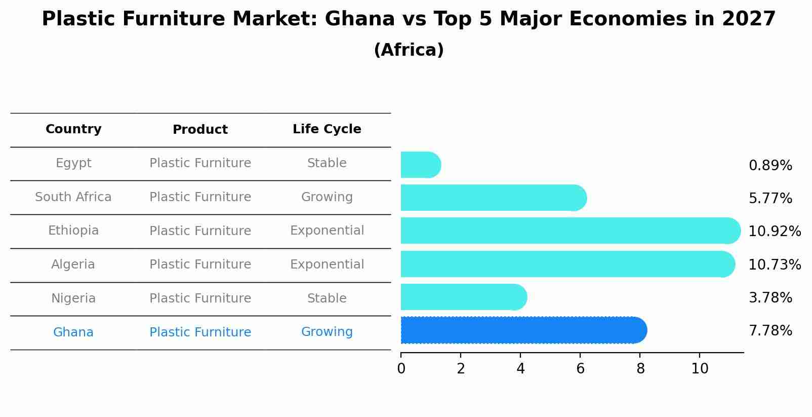 Plastic Furniture Market: Ghana vs Top 5 Major Economies in 2027 (Africa)