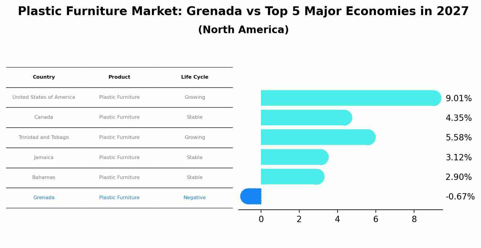 Plastic Furniture Market: Grenada vs Top 5 Major Economies in 2027 (North America)