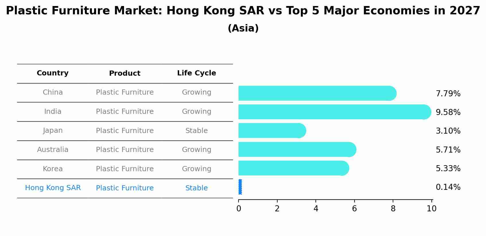 Plastic Furniture Market: Hong Kong SAR vs Top 5 Major Economies in 2027 (Asia)