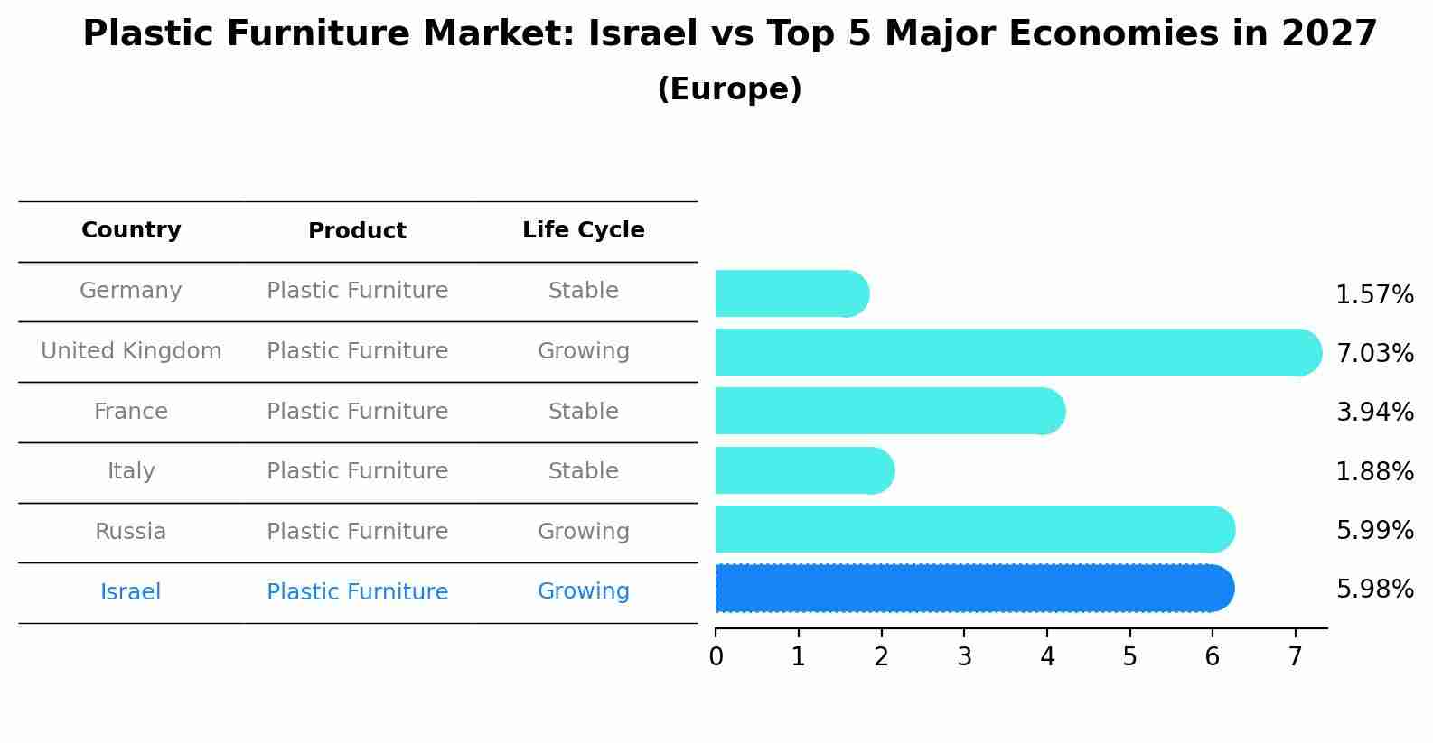 Plastic Furniture Market: Israel vs Top 5 Major Economies in 2027 (Europe)