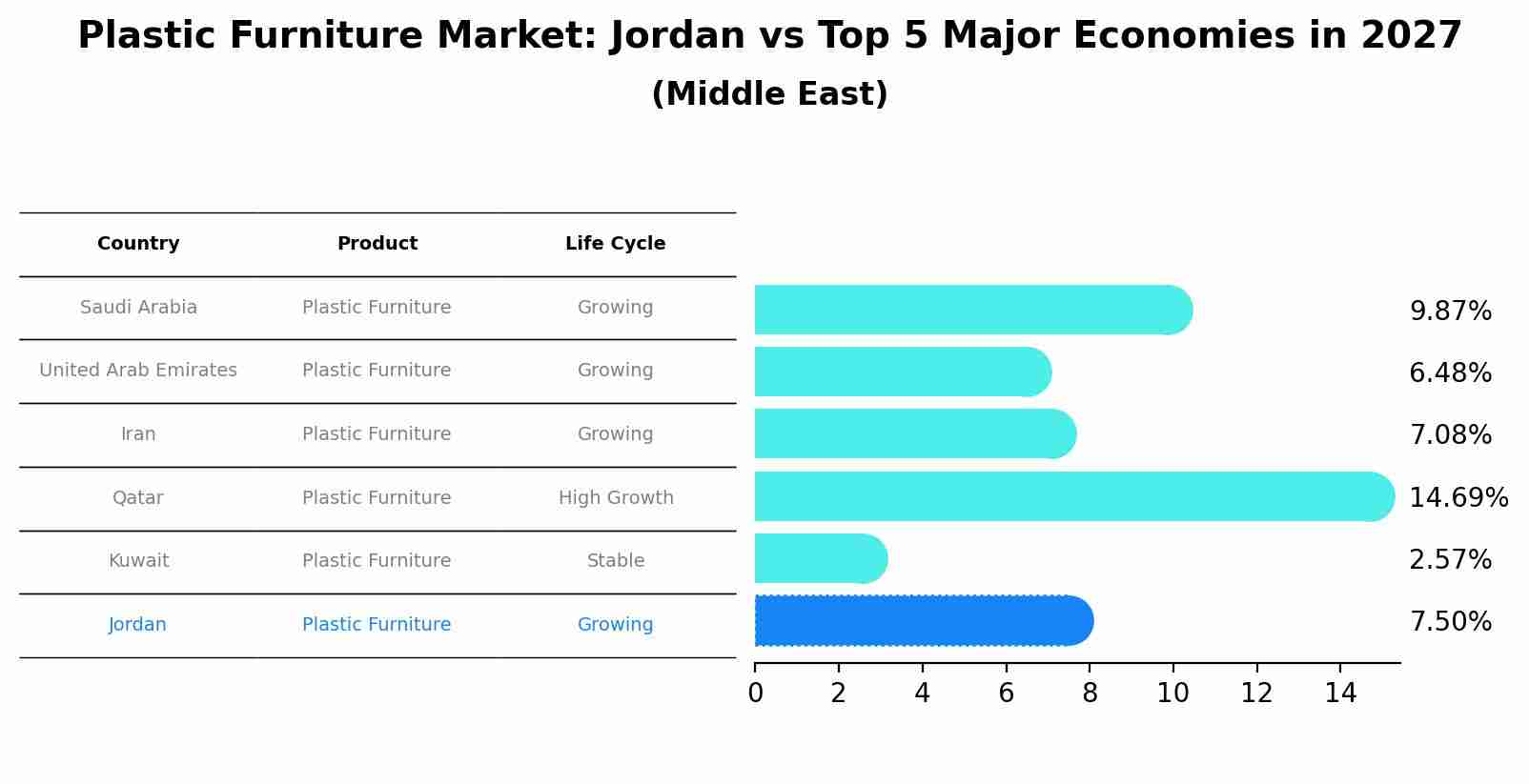 Plastic Furniture Market: Jordan vs Top 5 Major Economies in 2027 (Middle East)