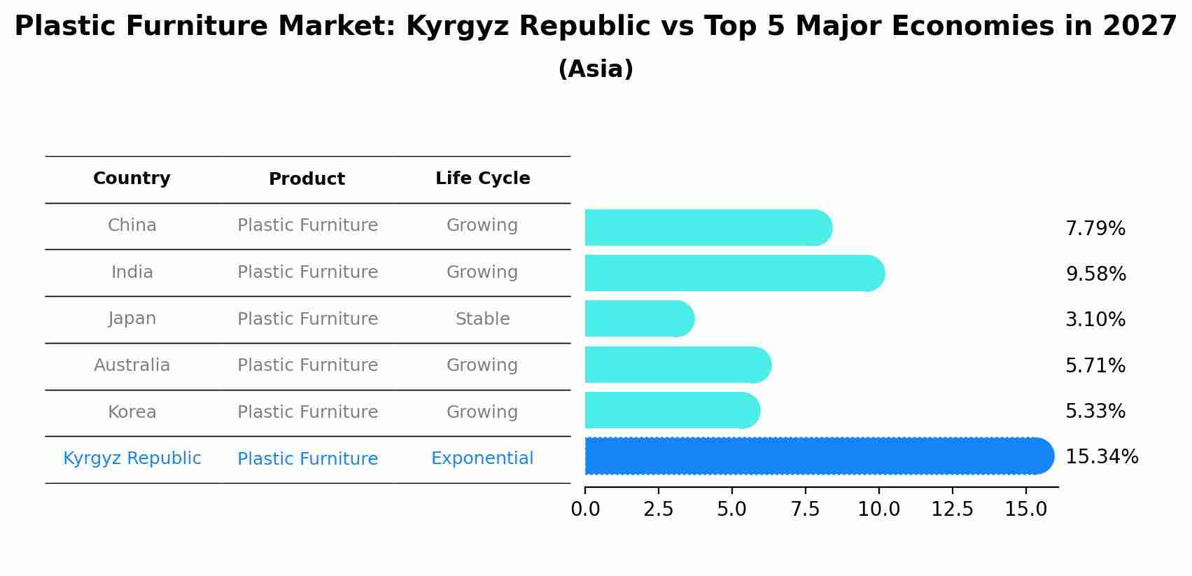 Plastic Furniture Market: Kyrgyz Republic vs Top 5 Major Economies in 2027 (Asia)