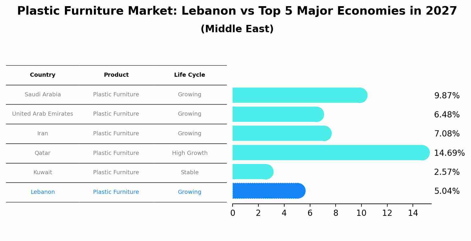 Plastic Furniture Market: Lebanon vs Top 5 Major Economies in 2027 (Middle East)