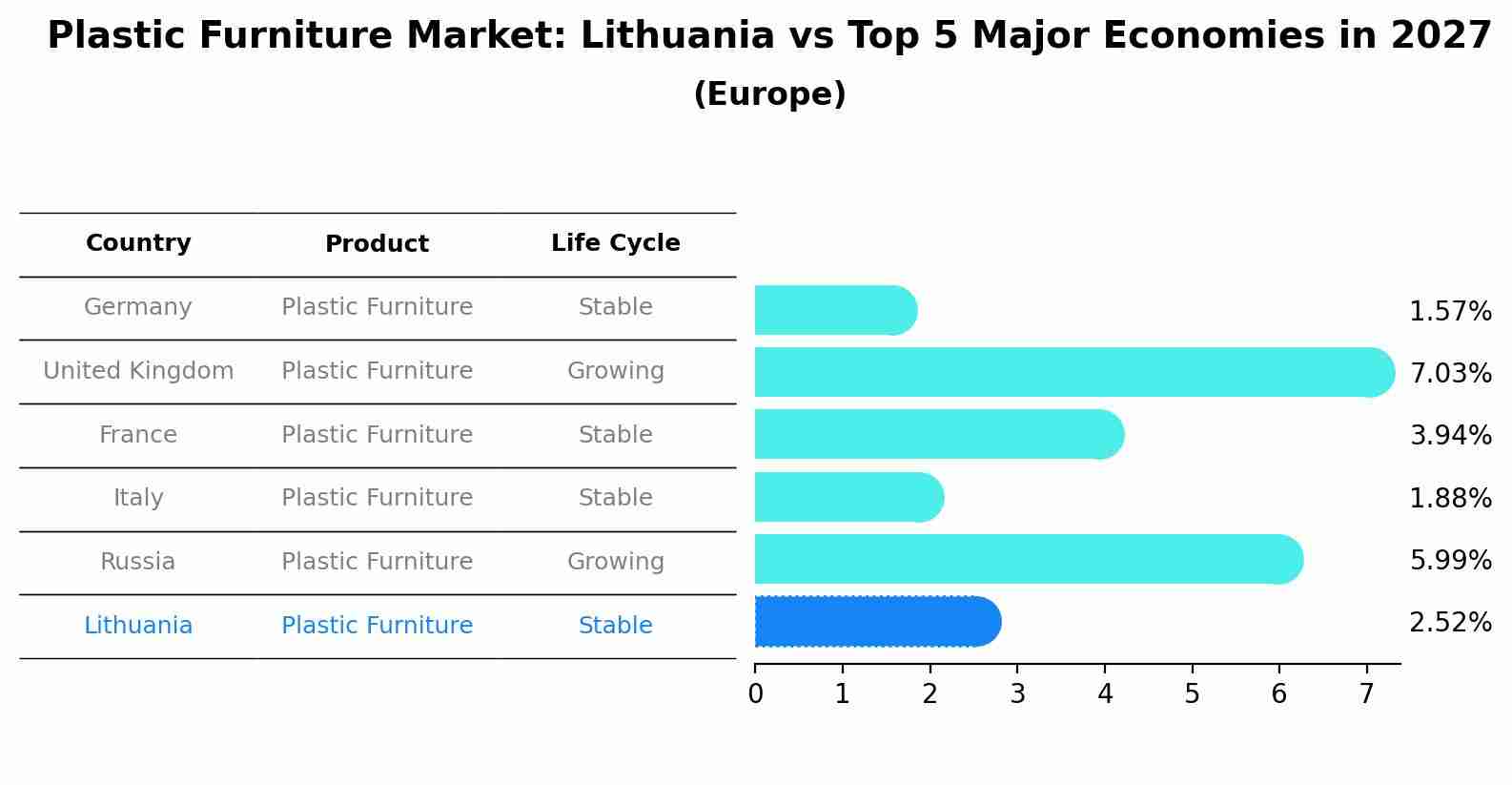 Plastic Furniture Market: Lithuania vs Top 5 Major Economies in 2027 (Europe)