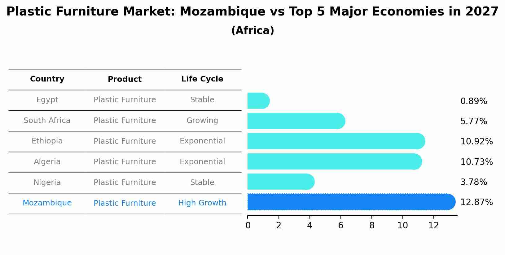 Plastic Furniture Market: Mozambique vs Top 5 Major Economies in 2027 (Africa)