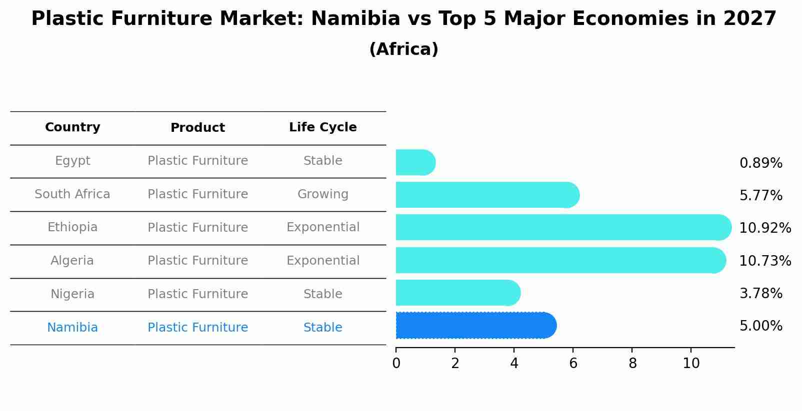 Plastic Furniture Market: Namibia vs Top 5 Major Economies in 2027 (Africa)