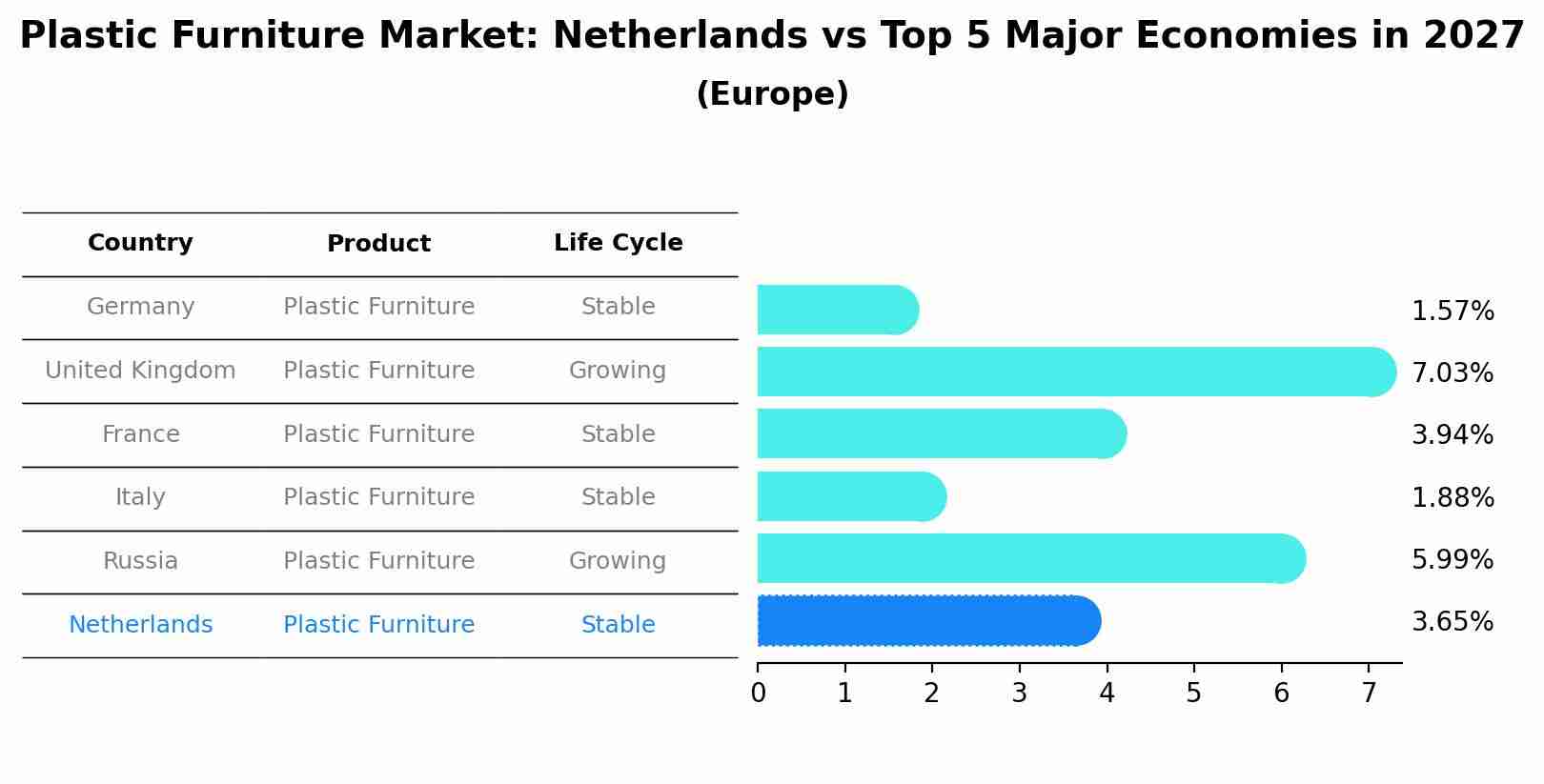 Plastic Furniture Market: Netherlands vs Top 5 Major Economies in 2027 (Europe)