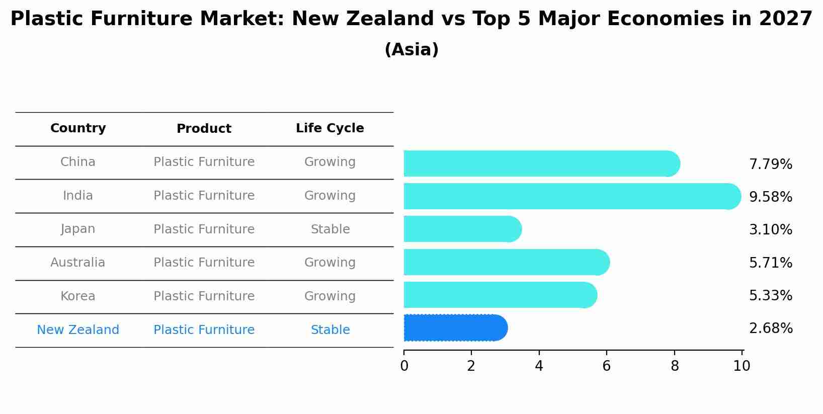 Plastic Furniture Market: New Zealand vs Top 5 Major Economies in 2027 (Asia)