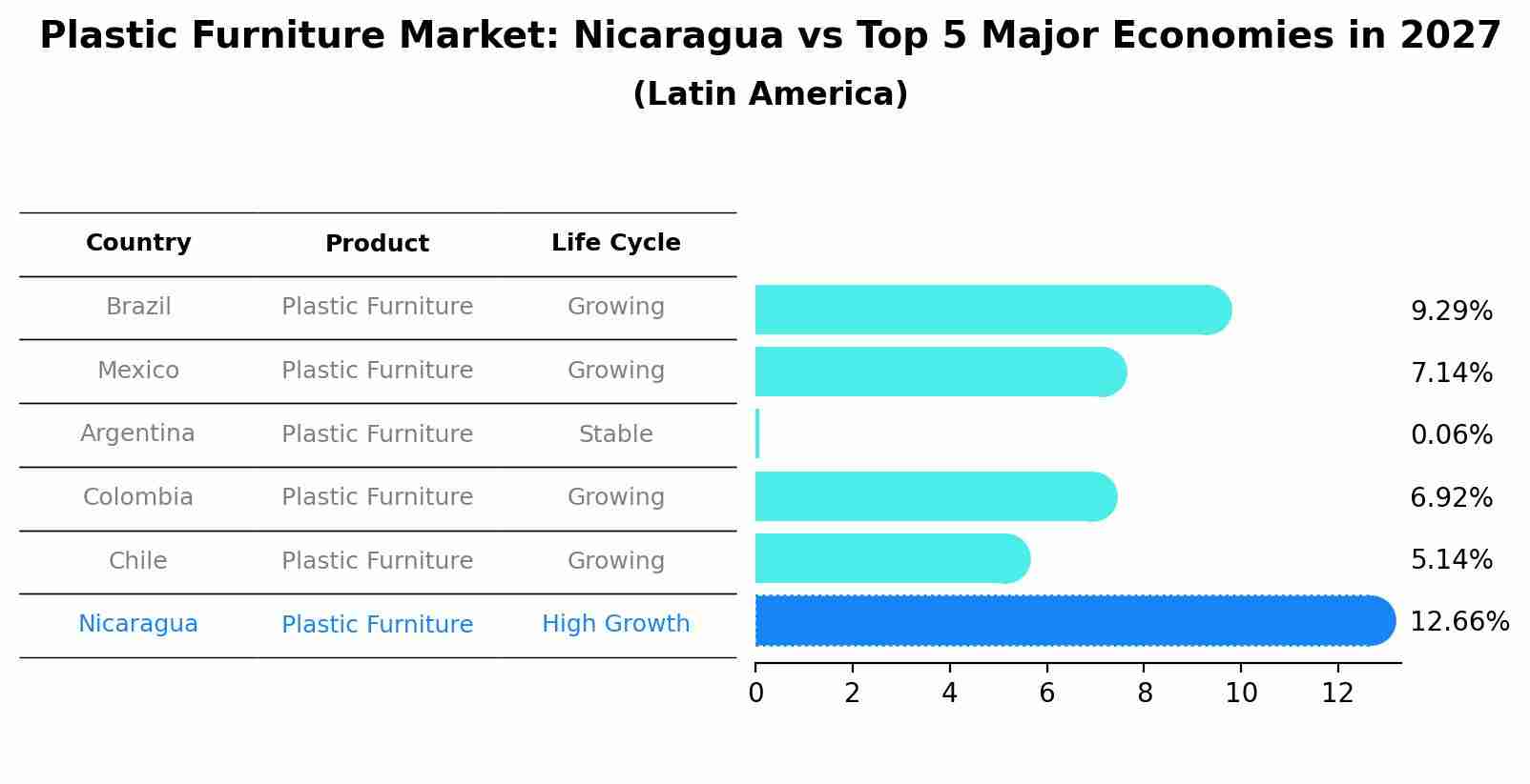 Plastic Furniture Market: Nicaragua vs Top 5 Major Economies in 2027 (Latin America)