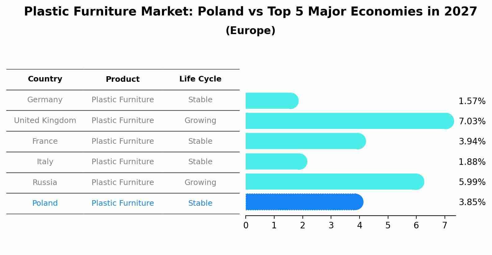 Plastic Furniture Market: Poland vs Top 5 Major Economies in 2027 (Europe)