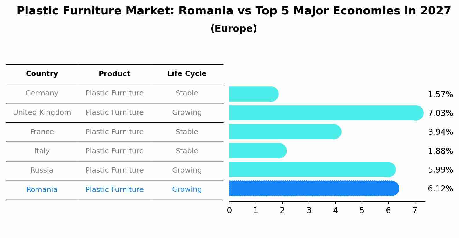 Plastic Furniture Market: Romania vs Top 5 Major Economies in 2027 (Europe)