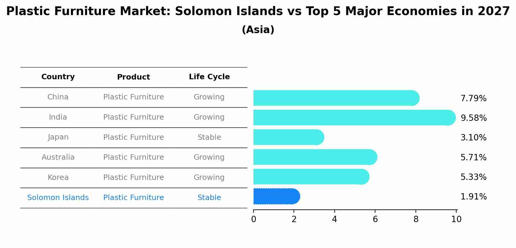Plastic Furniture Market: Solomon Islands vs Top 5 Major Economies in 2027 (Asia)