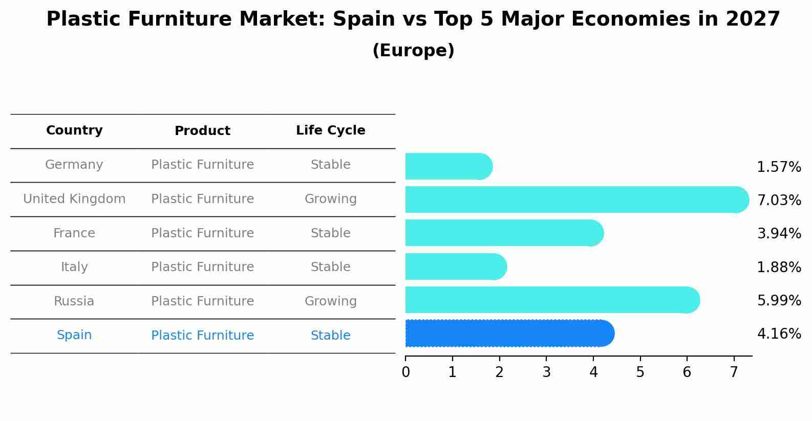 Plastic Furniture Market: Spain vs Top 5 Major Economies in 2027 (Europe)