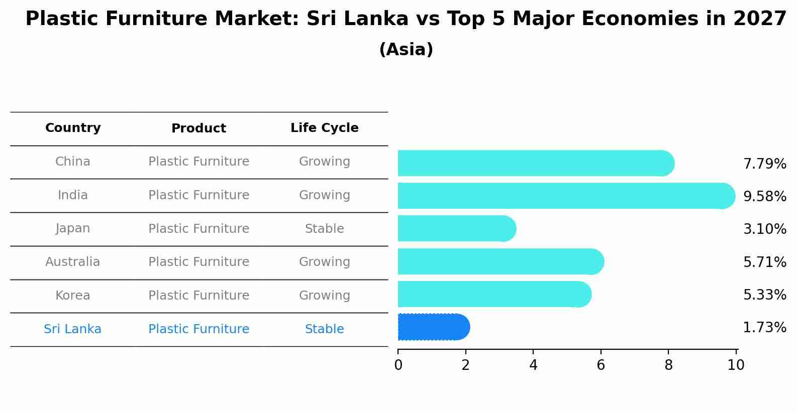 Plastic Furniture Market: Sri Lanka vs Top 5 Major Economies in 2027 (Asia)