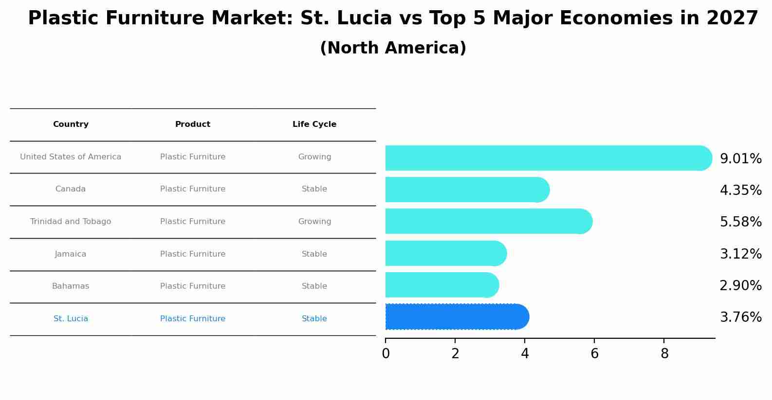 Plastic Furniture Market: St. Lucia vs Top 5 Major Economies in 2027 (North America)