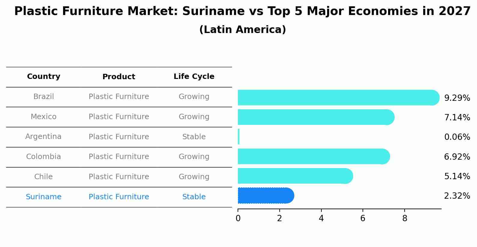 Plastic Furniture Market: Suriname vs Top 5 Major Economies in 2027 (Latin America)