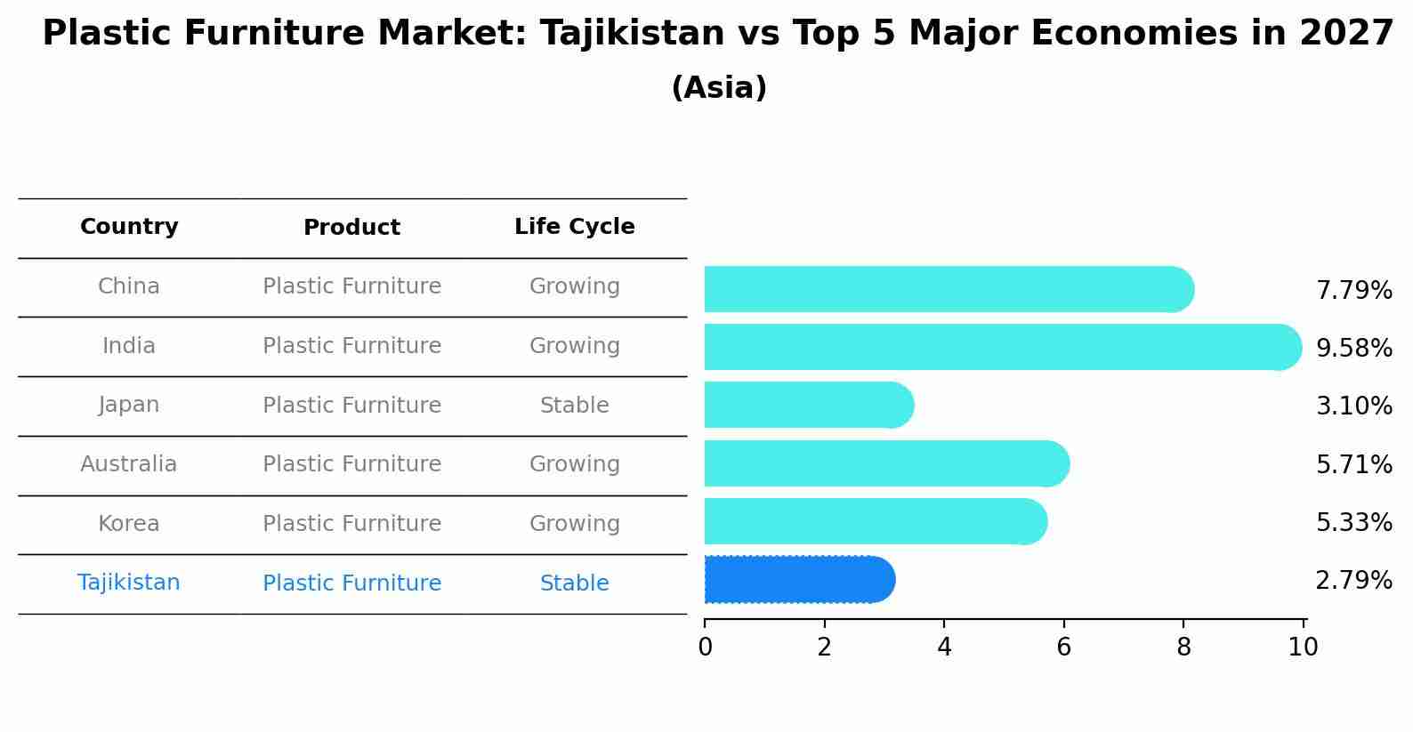 Plastic Furniture Market: Tajikistan vs Top 5 Major Economies in 2027 (Asia)