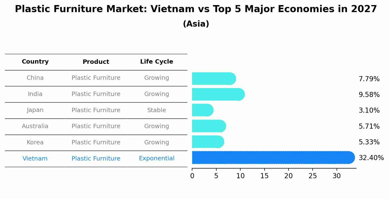 Plastic Furniture Market: Vietnam vs Top 5 Major Economies in 2027 (Asia)