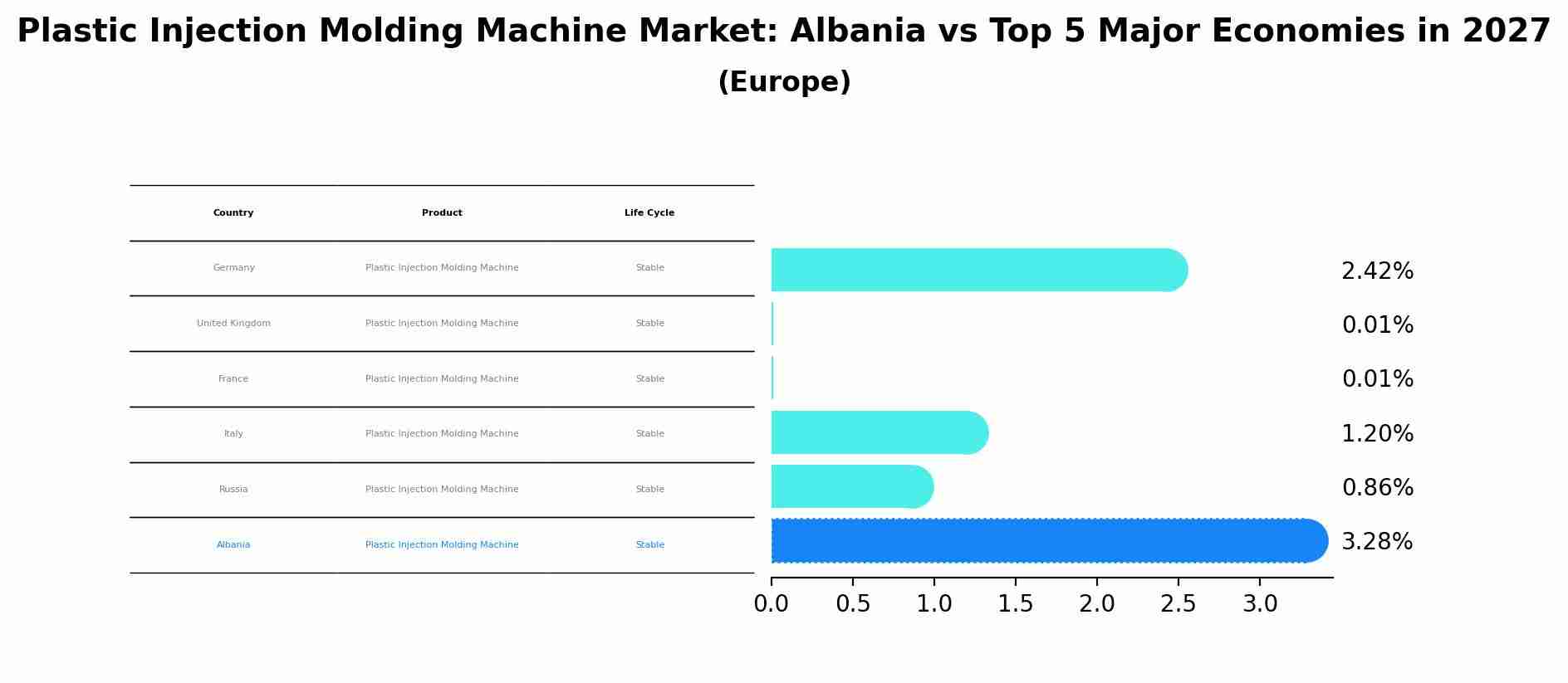 Plastic Injection Molding Machine Market: Albania vs Top 5 Major Economies in 2027 (Europe)
