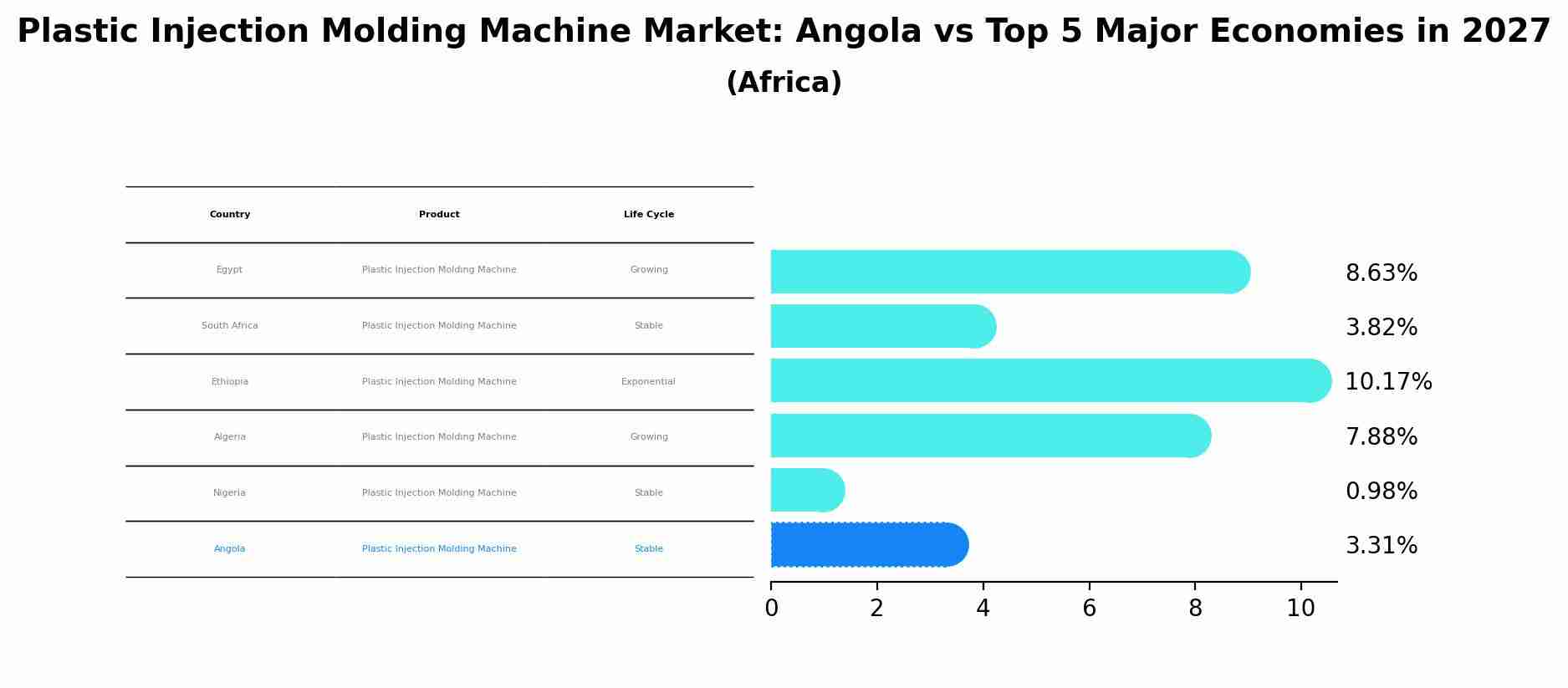 Plastic Injection Molding Machine Market: Angola vs Top 5 Major Economies in 2027 (Africa)