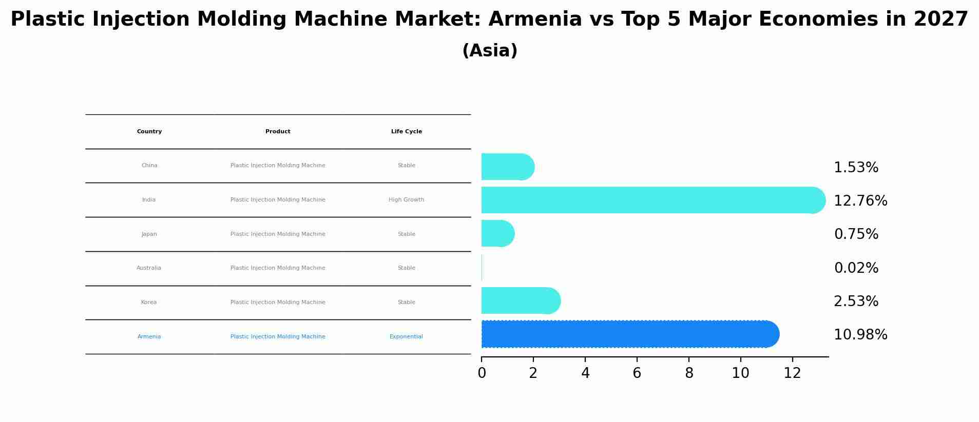 Plastic Injection Molding Machine Market: Armenia vs Top 5 Major Economies in 2027 (Asia)