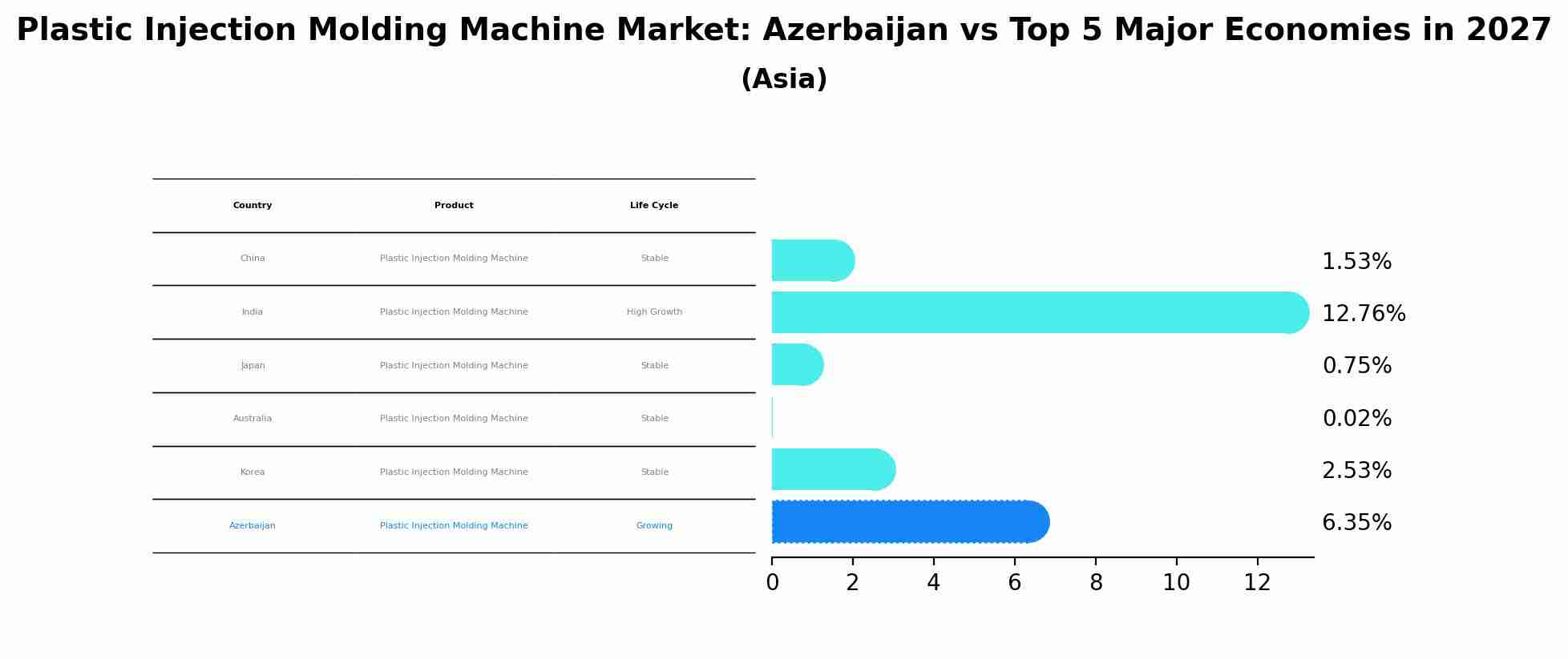 Plastic Injection Molding Machine Market: Azerbaijan vs Top 5 Major Economies in 2027 (Asia)