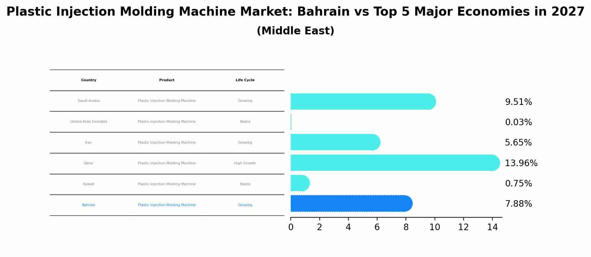 Plastic Injection Molding Machine Market: Bahrain vs Top 5 Major Economies in 2027 (Middle East)